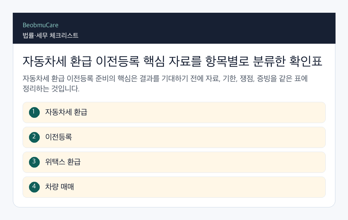 자동차세 환급 이전등록 핵심 자료를 항목별로 분류한 확인표