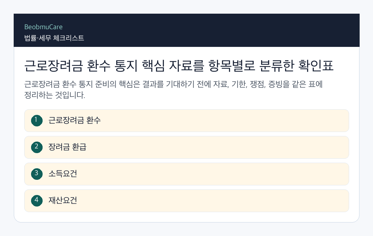 근로장려금 환수 통지 핵심 자료를 항목별로 분류한 확인표