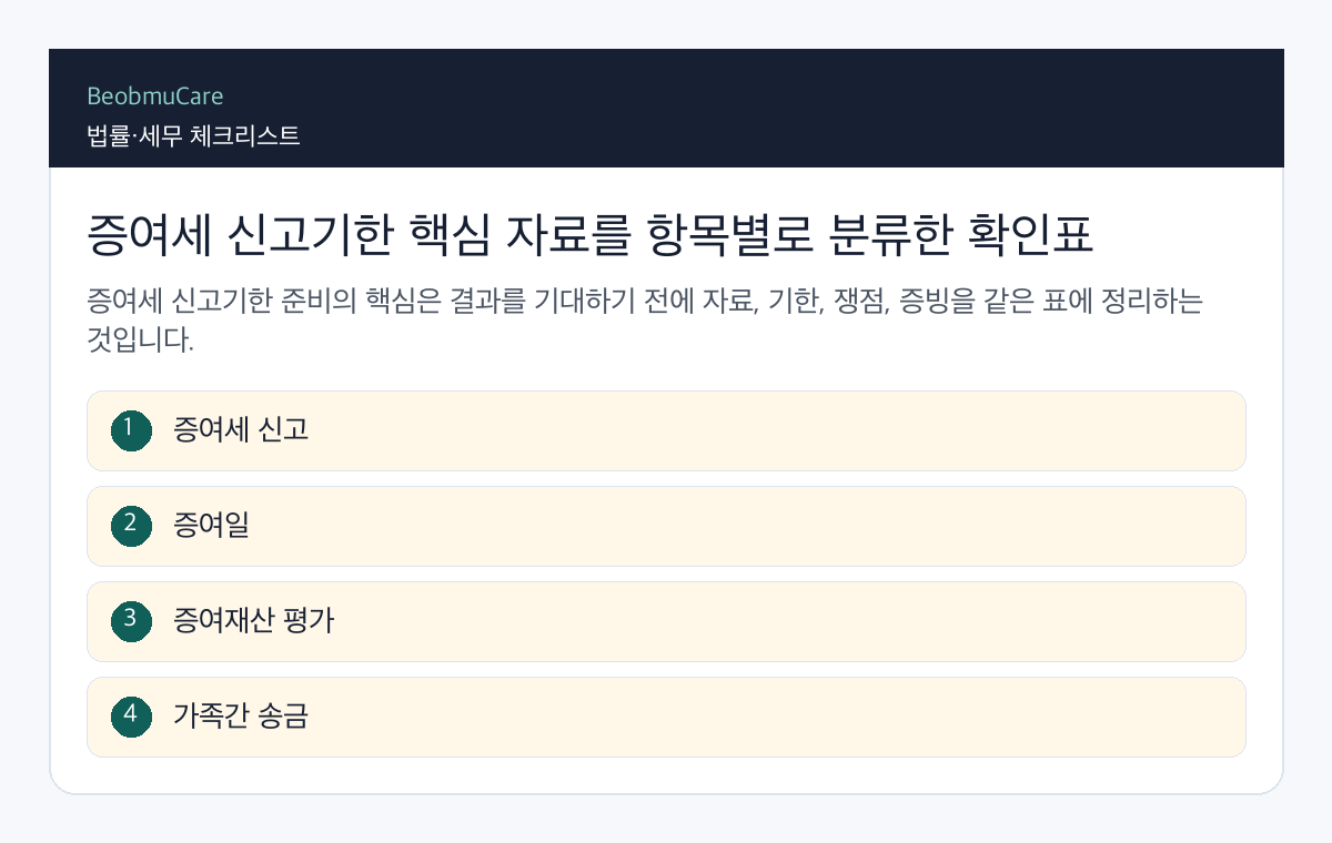 증여세 신고기한 핵심 자료를 항목별로 분류한 확인표