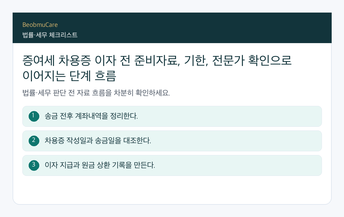 증여세 차용증 이자 전 준비자료, 기한, 전문가 확인으로 이어지는 단계 흐름