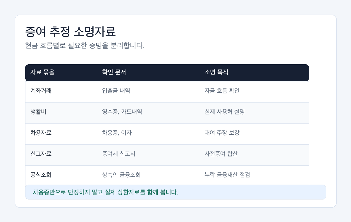 상속 현금 증여 추정 자료를 계좌거래, 생활비, 차용자료, 신고자료, 공식조회로 나눈 확인표