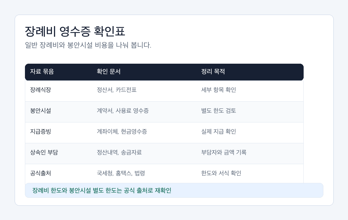 상속 장례비 영수증 정리 자료를 장례식장, 봉안시설, 지급증빙, 신고서, 공식출처로 나눈 확인표