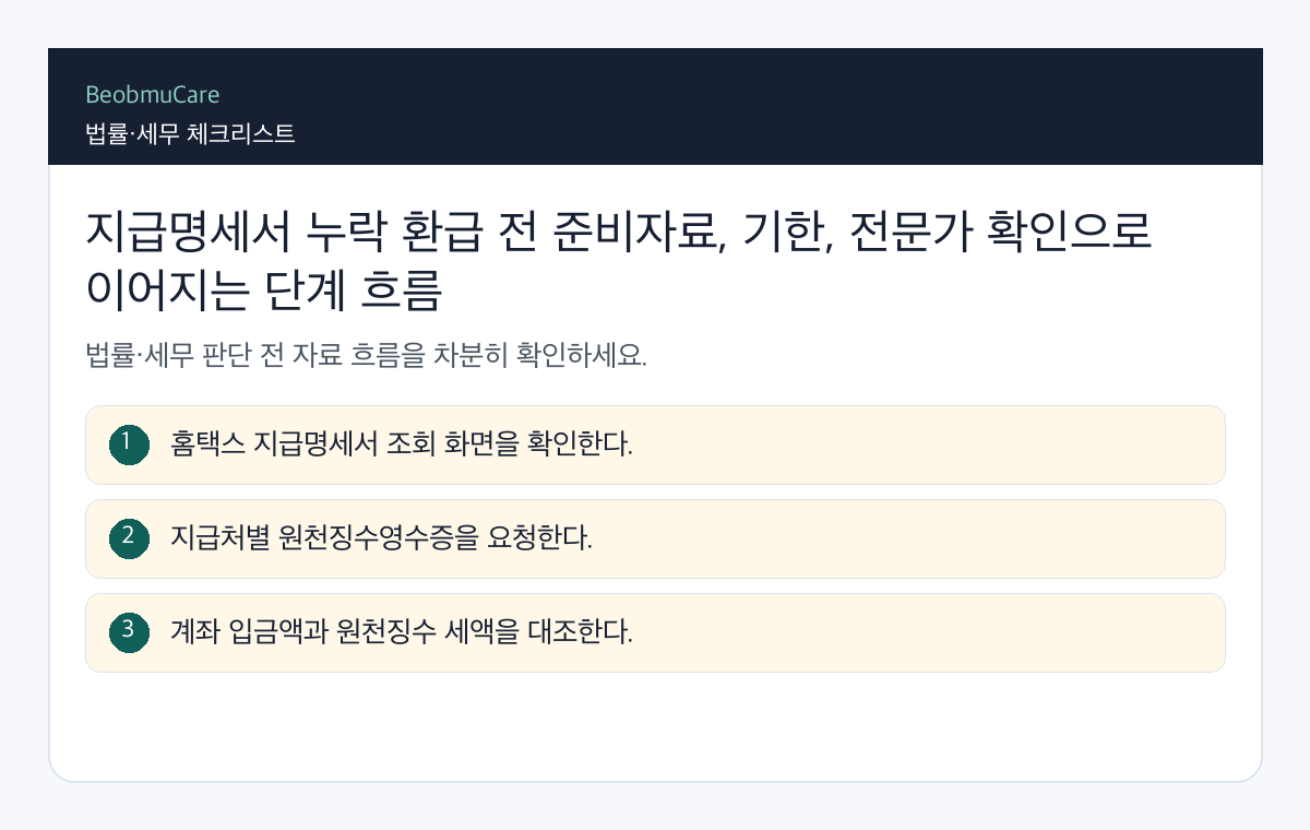지급명세서 누락 환급 전 준비자료, 기한, 전문가 확인으로 이어지는 단계 흐름
