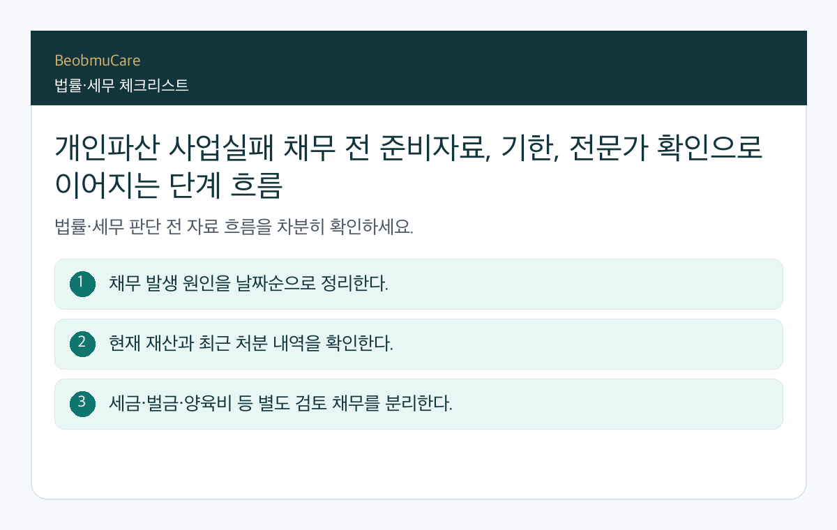 개인파산 사업실패 채무 전 준비자료, 기한, 전문가 확인으로 이어지는 단계 흐름