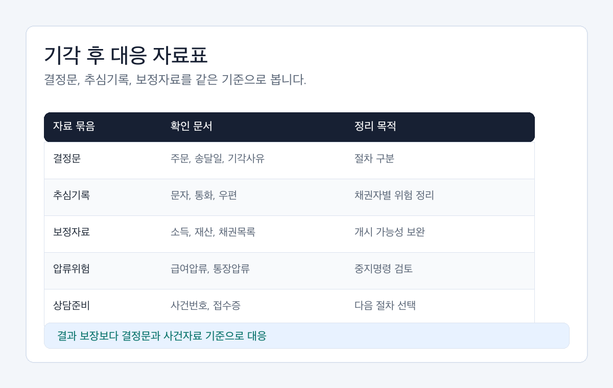 개인회생 금지명령 기각 후 대응 자료를 결정문, 추심기록, 보정자료, 중지명령, 상담준비로 나눈 확인표